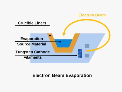 E-beam အရင်းအမြစ်