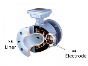 Flowmeter elektromagnetik