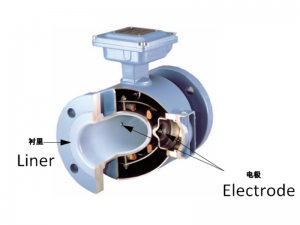 Elektromagneta Fluomezurilo