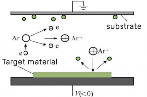 Sputtering af målmaterialer