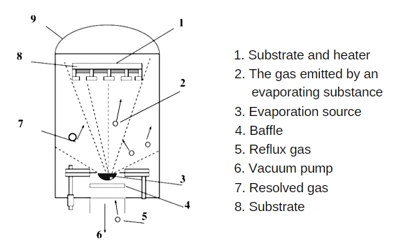 Vacuum coating, putris coating, evaporatio coating