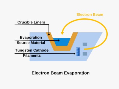 E-beam source