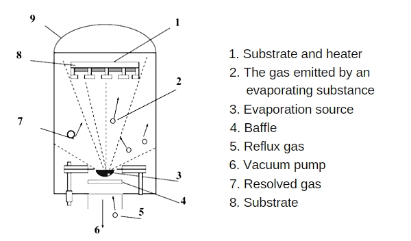 Vacuum coating, sputtering coating, evaporation coating, coating