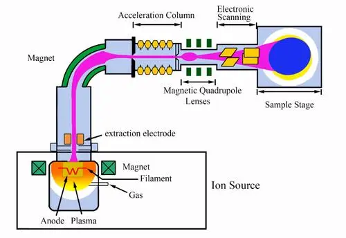 Tungsten and Molybdenum Parts for Ion Implantation