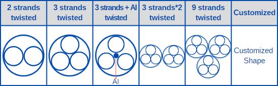 Several combinations of stranded tungsten wire